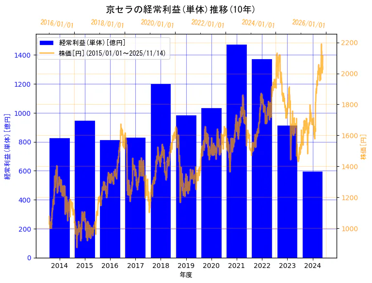 京セラ株式会社の経常利益(単体)と株価の10年間推移（2軸グラフ）