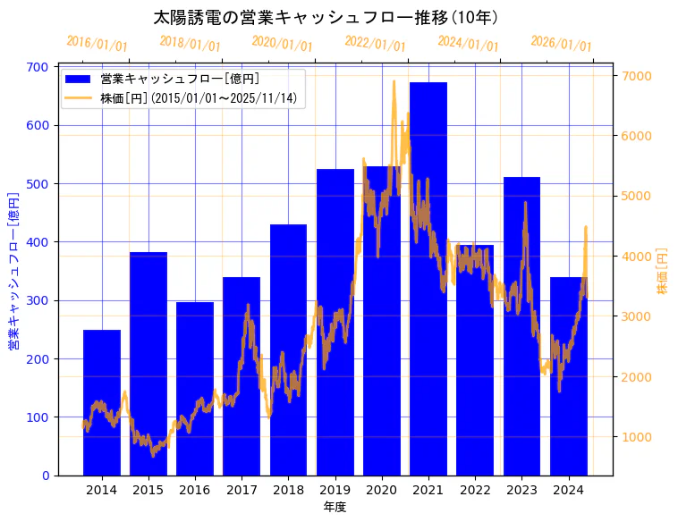 太陽誘電株式会社の営業キャッシュフローと株価の10年間推移（2軸グラフ）