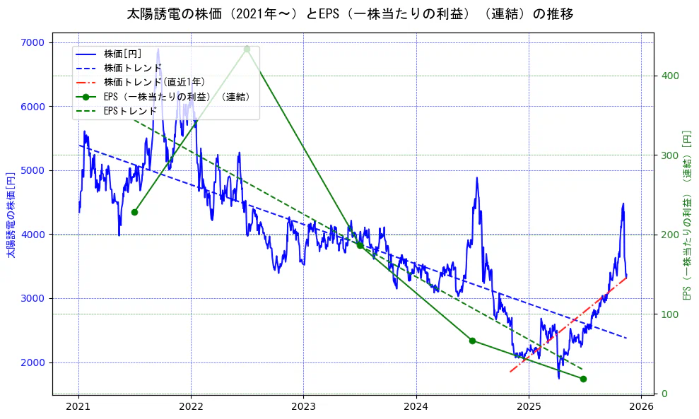 太陽誘電の過去5年間の株価とEPS（一株当たりの利益）の推移を示す2軸グラフ。株価の回帰直線、EPS（一株当たりの利益）の回帰直線、直近1年間の株価回帰直線を含み、業績と市場評価の関係性を視覚化。