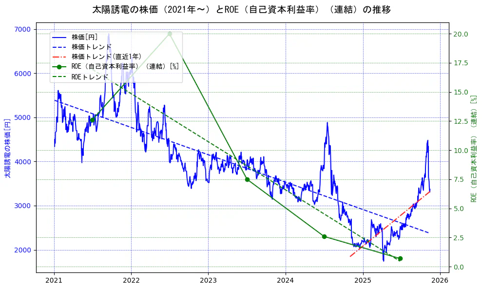 太陽誘電の過去5年間の株価とROE（自己資本利益率）の推移を示す2軸グラフ。株価の回帰直線、ROE（自己資本利益率）回帰直線、直近1年間の株価回帰直線を含み、業績と市場評価の関係性を視覚化。