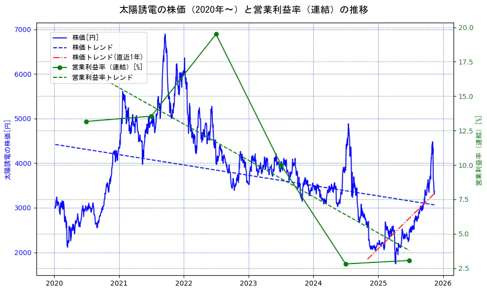 太陽誘電の過去5年間の株価と営業利益率の推移を示す2軸グラフ。株価の回帰直線、営業利益率の回帰直線、直近1年間の株価回帰直線を含み、業績と市場評価の関係性を視覚化。