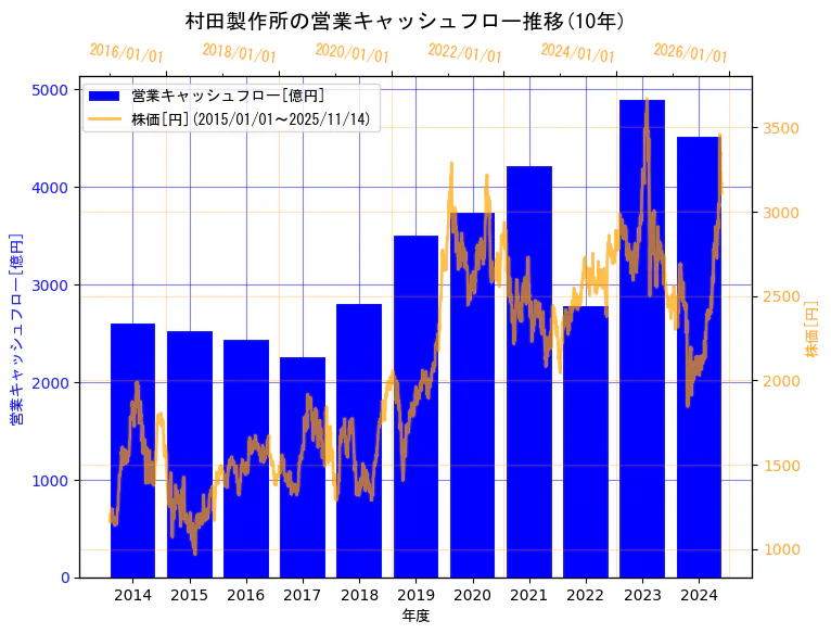 株式会社村田製作所の営業キャッシュフローと株価の10年間推移（2軸グラフ）