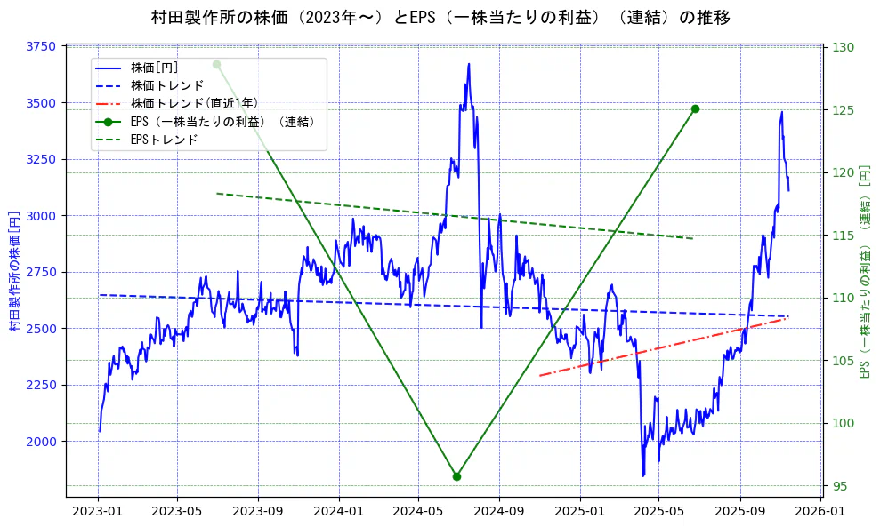 村田製作所の過去5年間の株価とEPS（一株当たりの利益）の推移を示す2軸グラフ。株価の回帰直線、EPS（一株当たりの利益）の回帰直線、直近1年間の株価回帰直線を含み、業績と市場評価の関係性を視覚化。