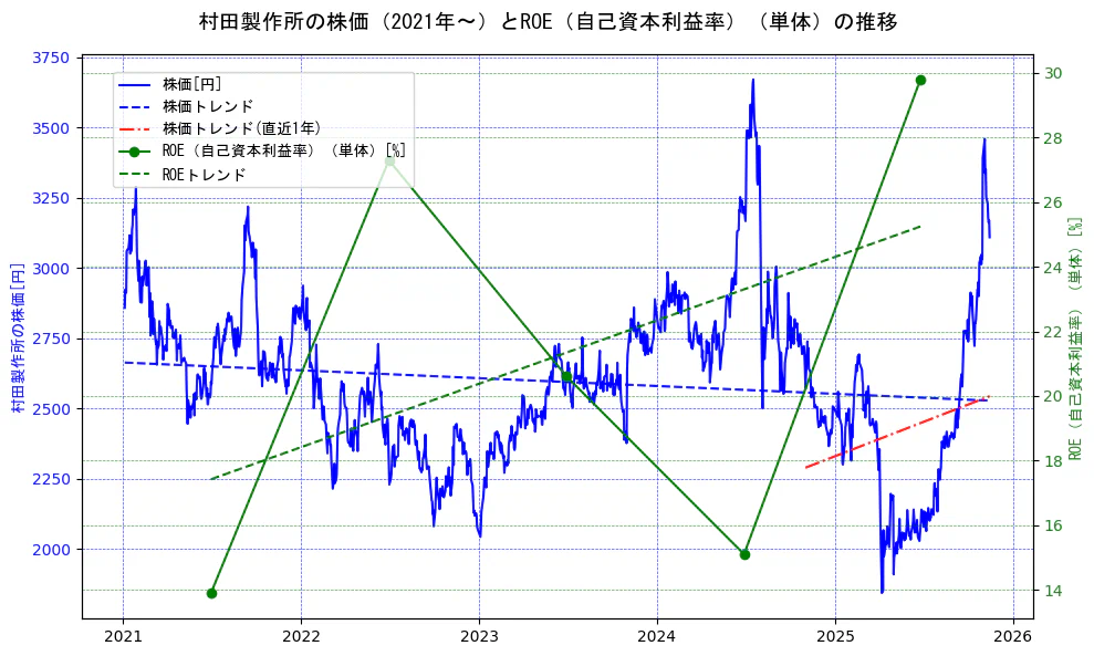 村田製作所の過去5年間の株価とROE（自己資本利益率）の推移を示す2軸グラフ。株価の回帰直線、ROE（自己資本利益率）回帰直線、直近1年間の株価回帰直線を含み、業績と市場評価の関係性を視覚化。