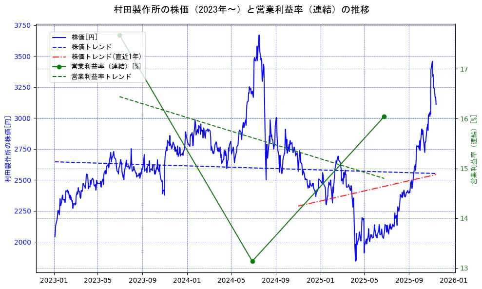 村田製作所の過去5年間の株価と営業利益率の推移を示す2軸グラフ。株価の回帰直線、営業利益率の回帰直線、直近1年間の株価回帰直線を含み、業績と市場評価の関係性を視覚化。