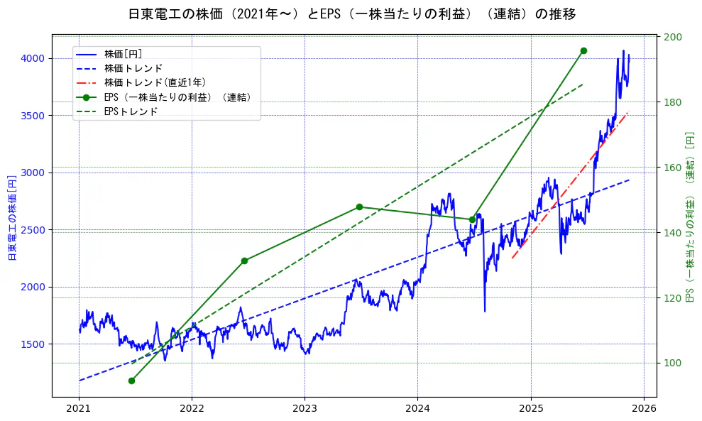 日東電工の過去5年間の株価とEPS（一株当たりの利益）の推移を示す2軸グラフ。株価の回帰直線、EPS（一株当たりの利益）の回帰直線、直近1年間の株価回帰直線を含み、業績と市場評価の関係性を視覚化。