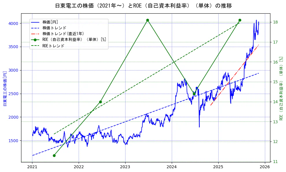 日東電工の過去5年間の株価とROE（自己資本利益率）の推移を示す2軸グラフ。株価の回帰直線、ROE（自己資本利益率）回帰直線、直近1年間の株価回帰直線を含み、業績と市場評価の関係性を視覚化。