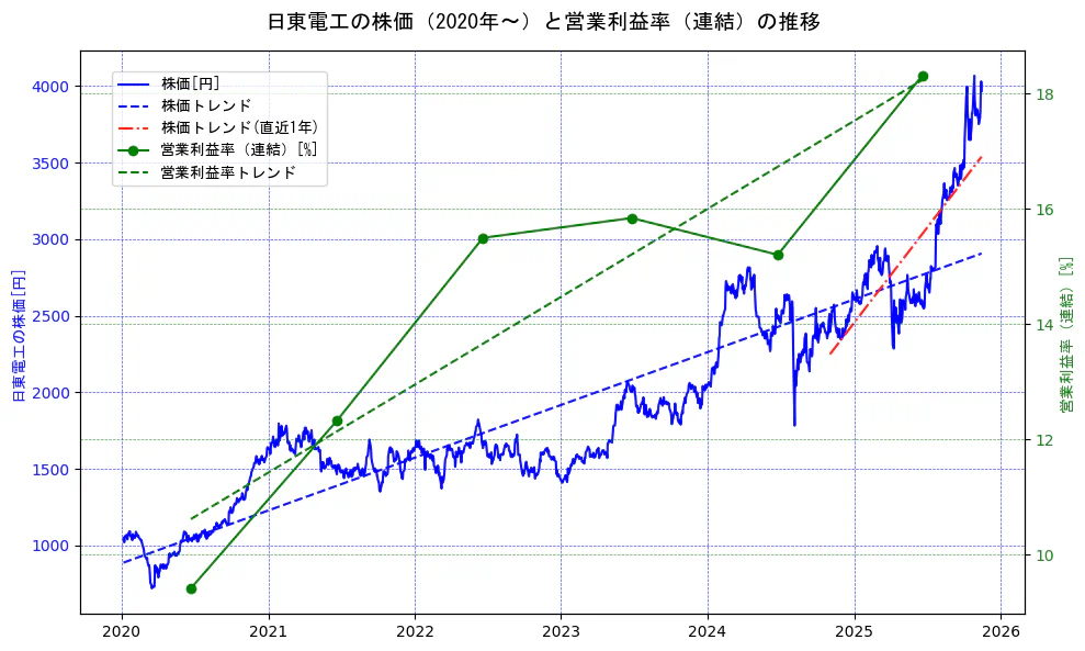 日東電工の過去5年間の株価と営業利益率の推移を示す2軸グラフ。株価の回帰直線、営業利益率の回帰直線、直近1年間の株価回帰直線を含み、業績と市場評価の関係性を視覚化。