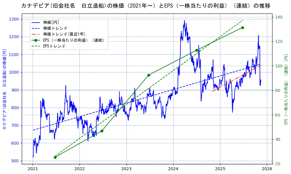日立造船の過去5年間の株価とEPS（一株当たりの利益）の推移を示す2軸グラフ。株価の回帰直線、EPS（一株当たりの利益）の回帰直線、直近1年間の株価回帰直線を含み、業績と市場評価の関係性を視覚化。