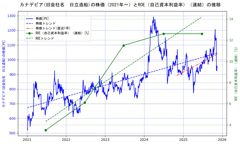 日立造船の過去5年間の株価とROE（自己資本利益率）の推移を示す2軸グラフ。株価の回帰直線、ROE（自己資本利益率）回帰直線、直近1年間の株価回帰直線を含み、業績と市場評価の関係性を視覚化。