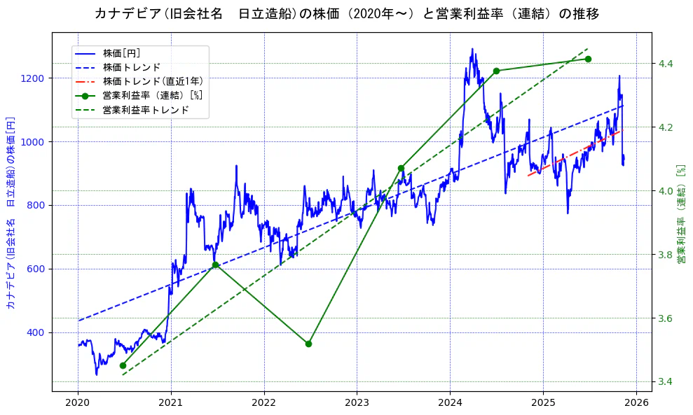 日立造船の過去5年間の株価と営業利益率の推移を示す2軸グラフ。株価の回帰直線、営業利益率の回帰直線、直近1年間の株価回帰直線を含み、業績と市場評価の関係性を視覚化。