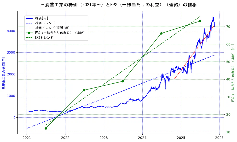 三菱重工業の過去5年間の株価とEPS（一株当たりの利益）の推移を示す2軸グラフ。株価の回帰直線、EPS（一株当たりの利益）の回帰直線、直近1年間の株価回帰直線を含み、業績と市場評価の関係性を視覚化。