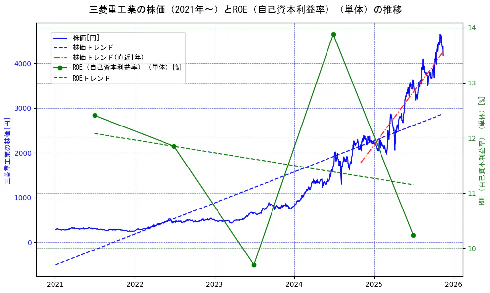 三菱重工業の過去5年間の株価とROE（自己資本利益率）の推移を示す2軸グラフ。株価の回帰直線、ROE（自己資本利益率）回帰直線、直近1年間の株価回帰直線を含み、業績と市場評価の関係性を視覚化。