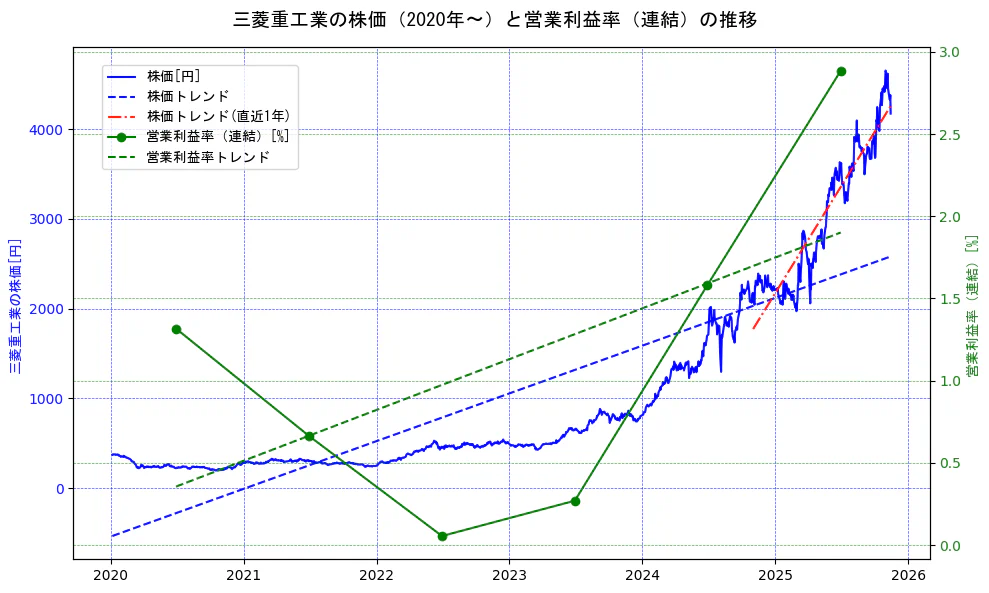 三菱重工業の過去5年間の株価と営業利益率の推移を示す2軸グラフ。株価の回帰直線、営業利益率の回帰直線、直近1年間の株価回帰直線を含み、業績と市場評価の関係性を視覚化。