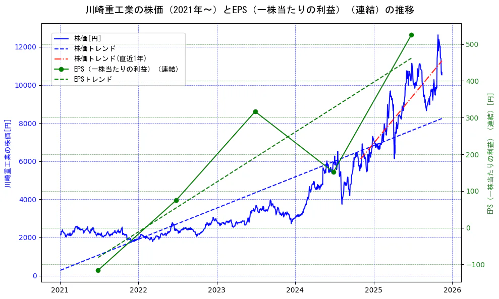 川崎重工業の過去5年間の株価とEPS（一株当たりの利益）の推移を示す2軸グラフ。株価の回帰直線、EPS（一株当たりの利益）の回帰直線、直近1年間の株価回帰直線を含み、業績と市場評価の関係性を視覚化。