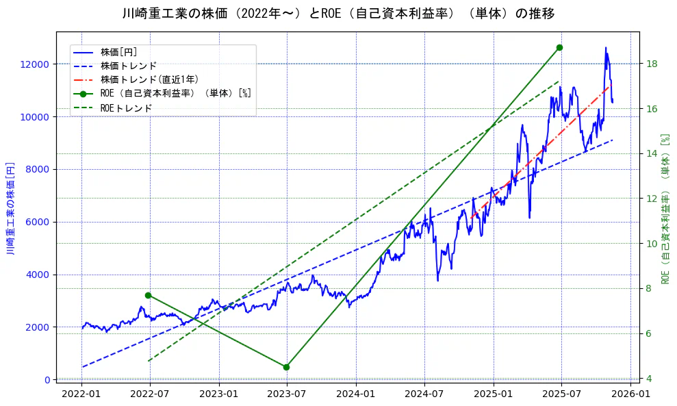 川崎重工業の過去5年間の株価とROE（自己資本利益率）の推移を示す2軸グラフ。株価の回帰直線、ROE（自己資本利益率）回帰直線、直近1年間の株価回帰直線を含み、業績と市場評価の関係性を視覚化。