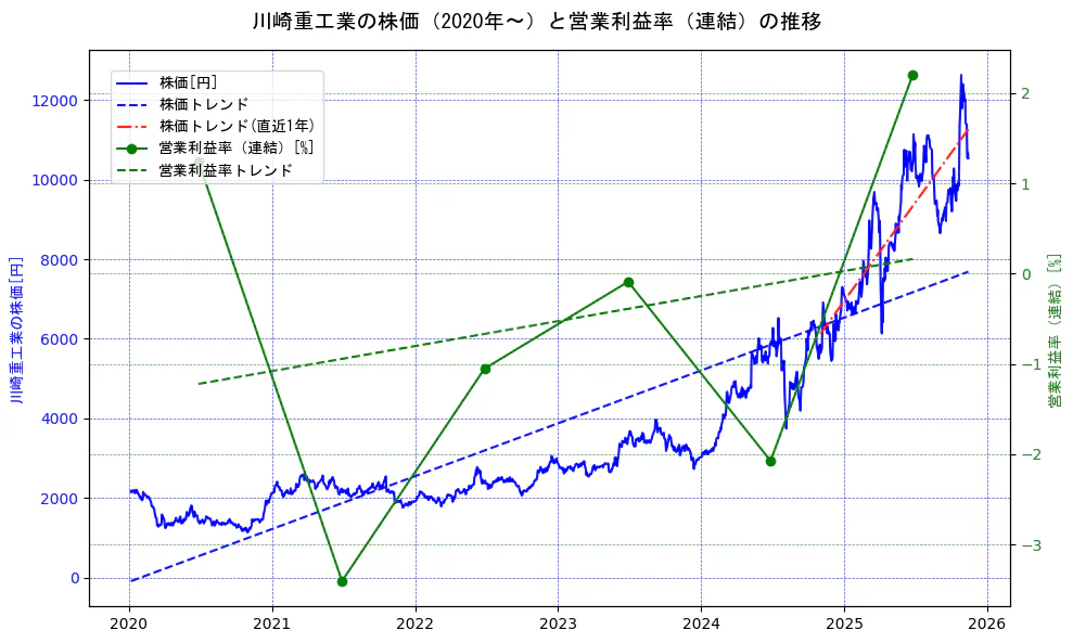 川崎重工業の過去5年間の株価と営業利益率の推移を示す2軸グラフ。株価の回帰直線、営業利益率の回帰直線、直近1年間の株価回帰直線を含み、業績と市場評価の関係性を視覚化。