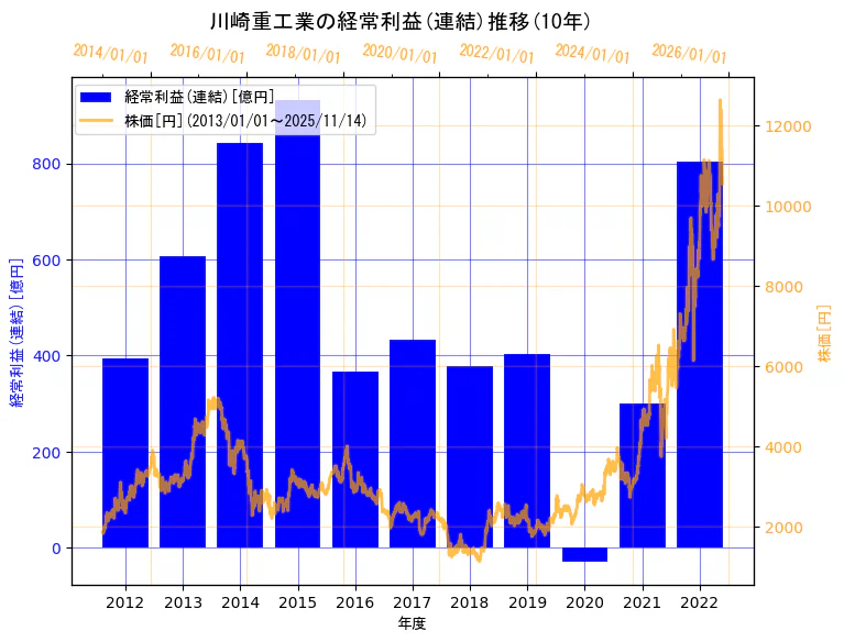 川崎重工業株式会社の経常利益(連結)と株価の10年間推移（2軸グラフ）