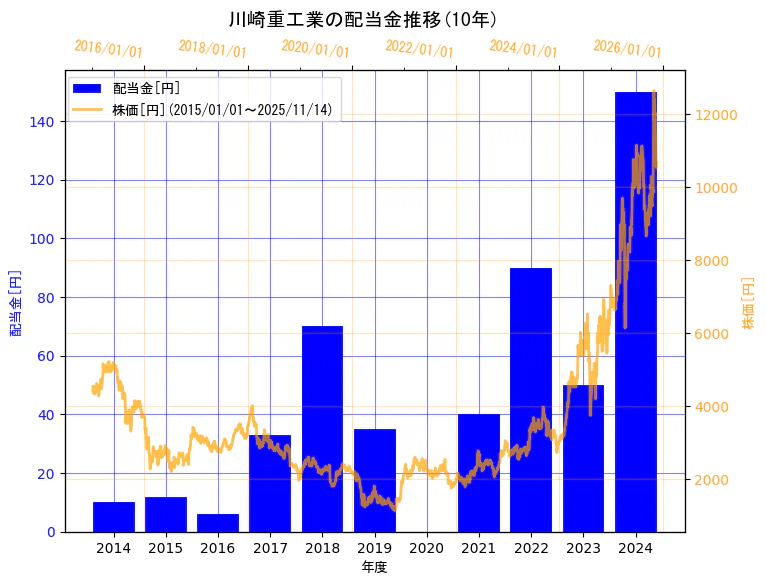 川崎重工業株式会社の配当金と株価の10年間推移（2軸グラフ）