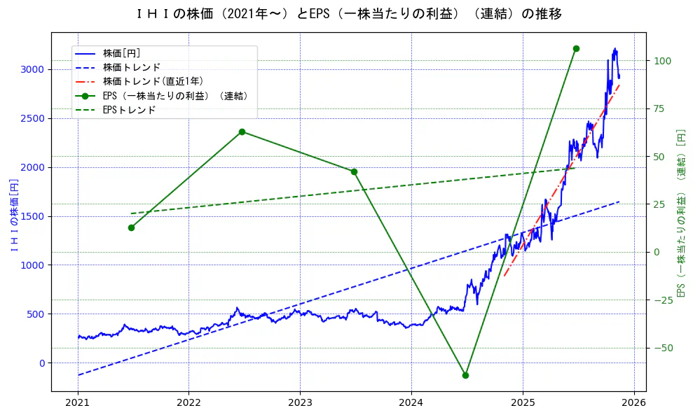 ＩＨＩの過去5年間の株価とEPS（一株当たりの利益）の推移を示す2軸グラフ。株価の回帰直線、EPS（一株当たりの利益）の回帰直線、直近1年間の株価回帰直線を含み、業績と市場評価の関係性を視覚化。