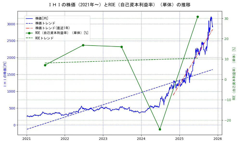 ＩＨＩの過去5年間の株価とROE（自己資本利益率）の推移を示す2軸グラフ。株価の回帰直線、ROE（自己資本利益率）回帰直線、直近1年間の株価回帰直線を含み、業績と市場評価の関係性を視覚化。