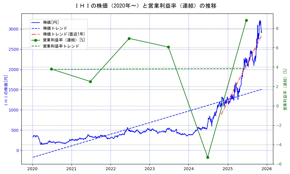 ＩＨＩの過去5年間の株価と営業利益率の推移を示す2軸グラフ。株価の回帰直線、営業利益率の回帰直線、直近1年間の株価回帰直線を含み、業績と市場評価の関係性を視覚化。