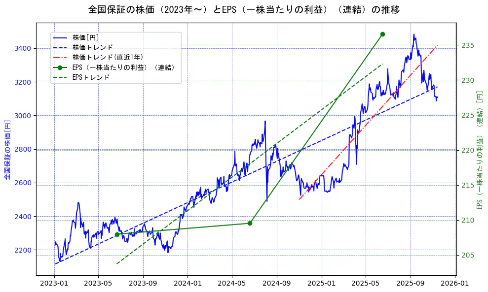 全国保証の過去5年間の株価とEPS（一株当たりの利益）の推移を示す2軸グラフ。株価の回帰直線、EPS（一株当たりの利益）の回帰直線、直近1年間の株価回帰直線を含み、業績と市場評価の関係性を視覚化。