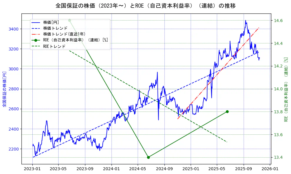 全国保証の過去5年間の株価とROE（自己資本利益率）の推移を示す2軸グラフ。株価の回帰直線、ROE（自己資本利益率）回帰直線、直近1年間の株価回帰直線を含み、業績と市場評価の関係性を視覚化。