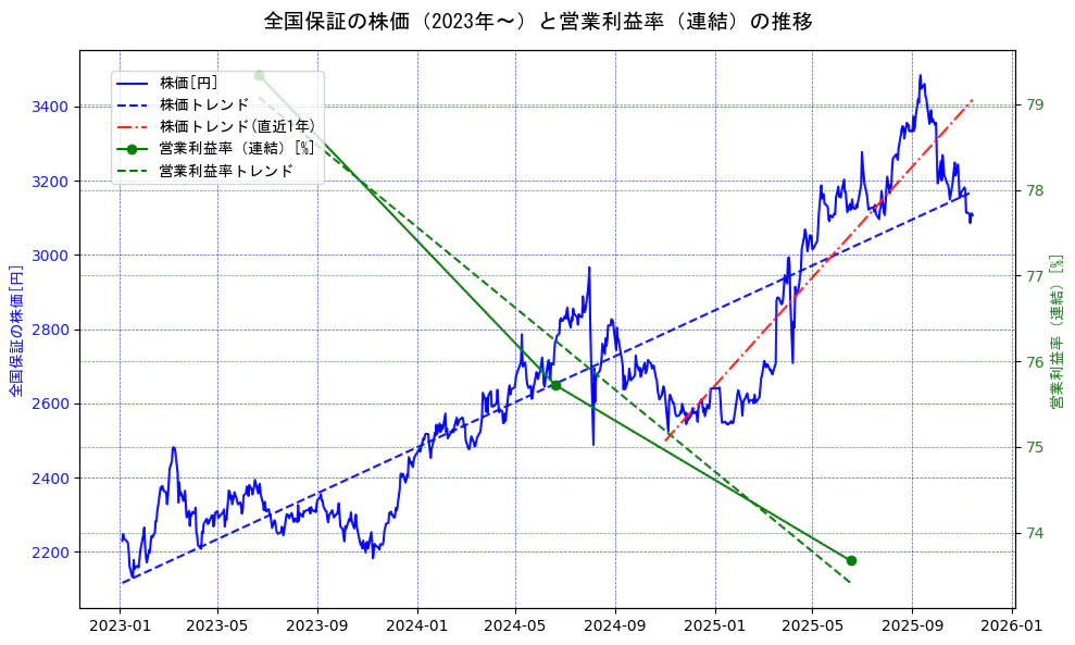 全国保証の過去5年間の株価と営業利益率の推移を示す2軸グラフ。株価の回帰直線、営業利益率の回帰直線、直近1年間の株価回帰直線を含み、業績と市場評価の関係性を視覚化。