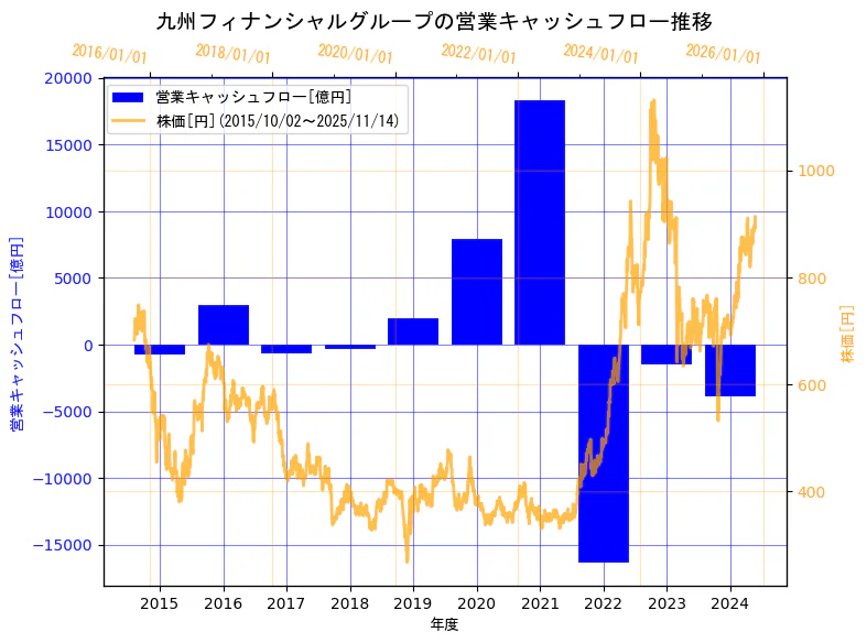 株式会社九州フィナンシャルグループの営業キャッシュフローと株価の10年間推移（2軸グラフ）