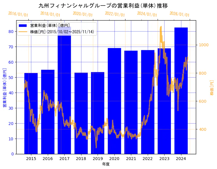 株式会社九州フィナンシャルグループの営業利益(単体)と株価の10年間推移（2軸グラフ）