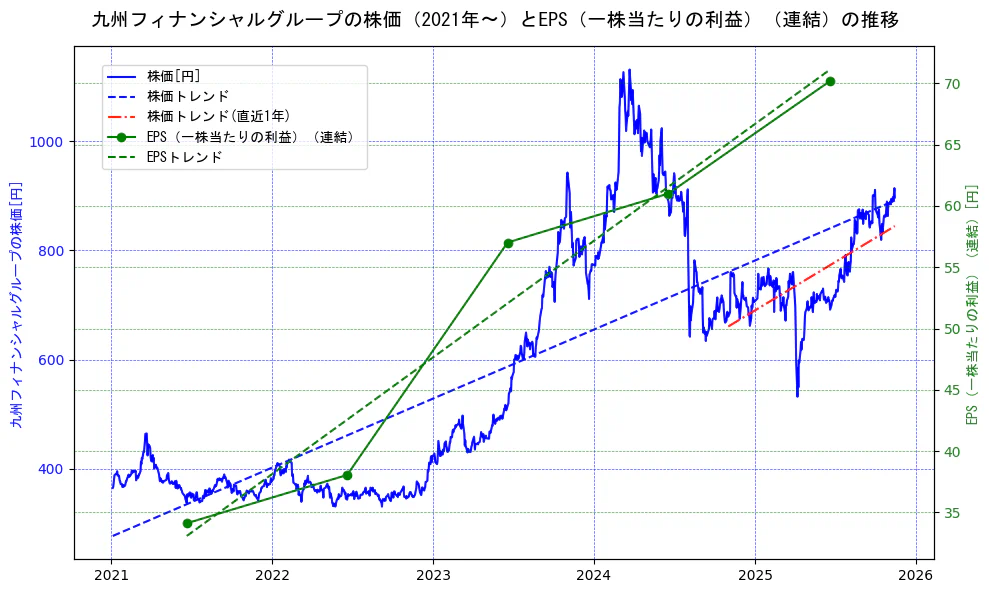 九州フィナンシャルグループの過去5年間の株価とEPS（一株当たりの利益）の推移を示す2軸グラフ。株価の回帰直線、EPS（一株当たりの利益）の回帰直線、直近1年間の株価回帰直線を含み、業績と市場評価の関係性を視覚化。