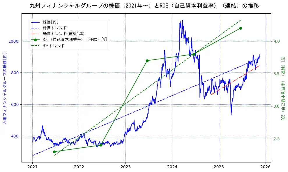 九州フィナンシャルグループの過去5年間の株価とROE（自己資本利益率）の推移を示す2軸グラフ。株価の回帰直線、ROE（自己資本利益率）回帰直線、直近1年間の株価回帰直線を含み、業績と市場評価の関係性を視覚化。