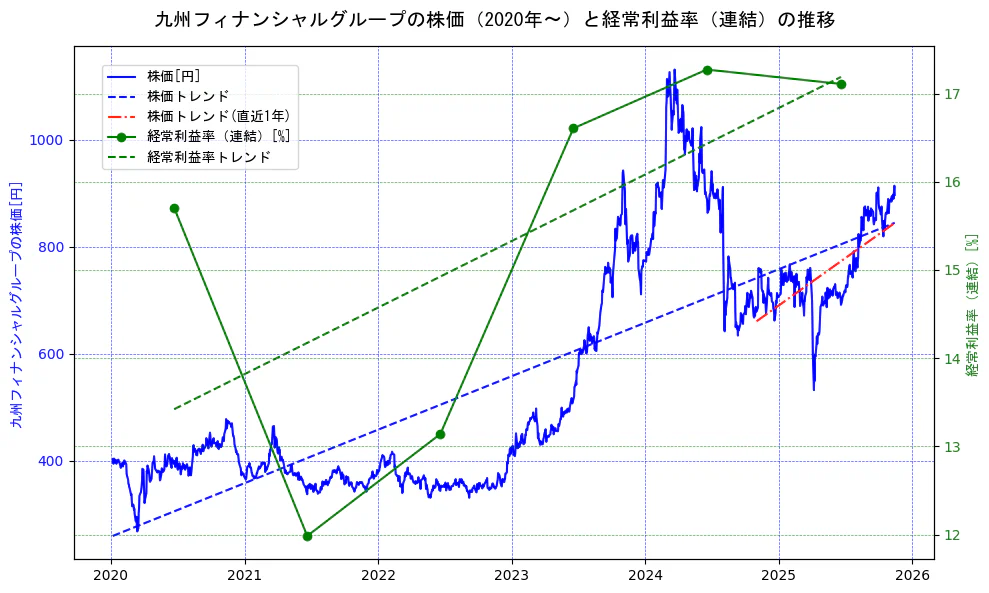 九州フィナンシャルグループの過去5年間の株価と経常利益率の推移を示す2軸グラフ。株価の回帰直線、経常利益率の回帰直線、直近1年間の株価回帰直線を含み、業績と市場評価の関係性を視覚化。