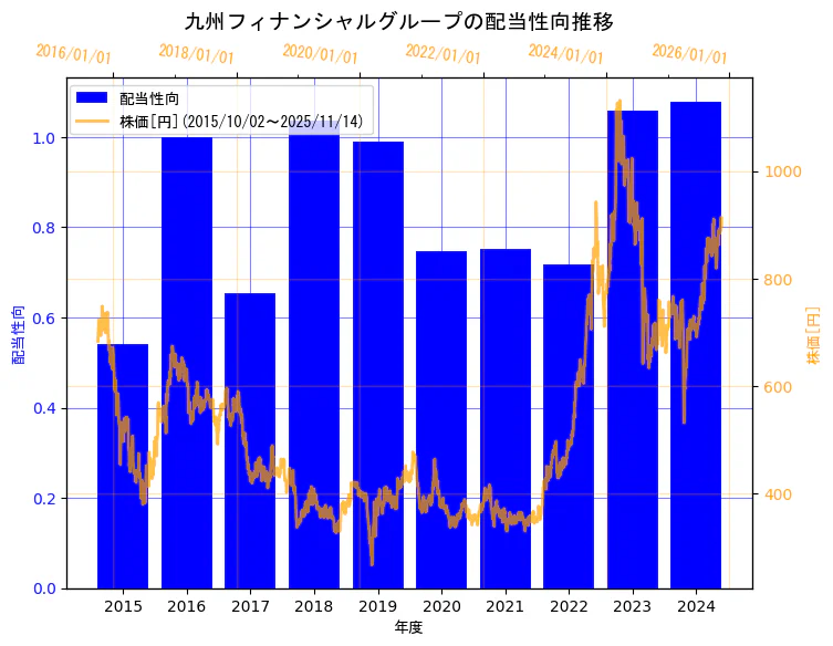 株式会社九州フィナンシャルグループの配当性向と株価の10年間推移（2軸グラフ）