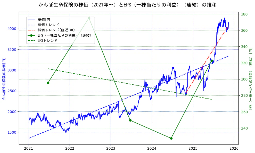 かんぽ生命保険の過去5年間の株価とEPS（一株当たりの利益）の推移を示す2軸グラフ。株価の回帰直線、EPS（一株当たりの利益）の回帰直線、直近1年間の株価回帰直線を含み、業績と市場評価の関係性を視覚化。