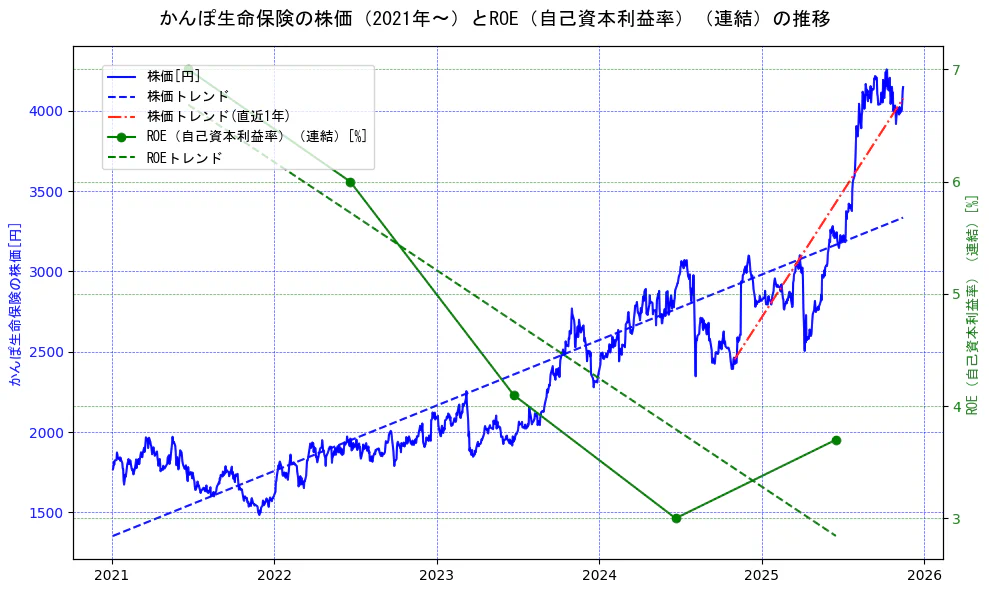 かんぽ生命保険の過去5年間の株価とROE（自己資本利益率）の推移を示す2軸グラフ。株価の回帰直線、ROE（自己資本利益率）回帰直線、直近1年間の株価回帰直線を含み、業績と市場評価の関係性を視覚化。