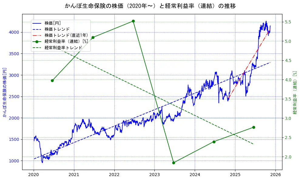 かんぽ生命保険の過去5年間の株価と経常利益率の推移を示す2軸グラフ。株価の回帰直線、経常利益率の回帰直線、直近1年間の株価回帰直線を含み、業績と市場評価の関係性を視覚化。