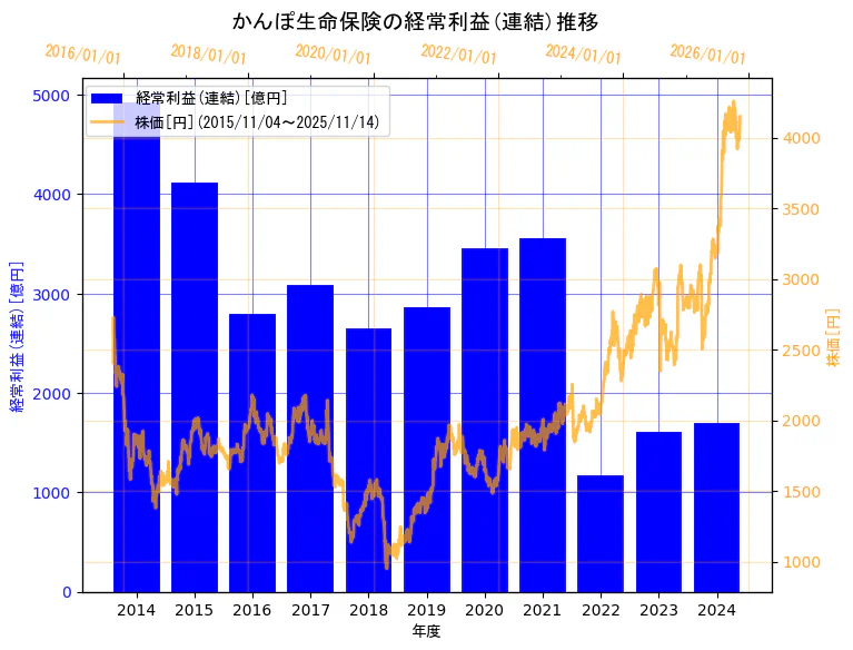 株式会社かんぽ生命保険の経常利益(連結)と株価の10年間推移（2軸グラフ）