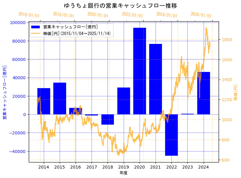株式会社ゆうちょ銀行の営業キャッシュフローと株価の10年間推移（2軸グラフ）