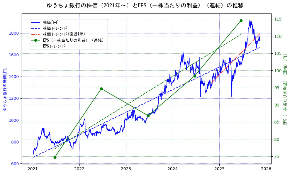 ゆうちょ銀行の過去5年間の株価とEPS（一株当たりの利益）の推移を示す2軸グラフ。株価の回帰直線、EPS（一株当たりの利益）の回帰直線、直近1年間の株価回帰直線を含み、業績と市場評価の関係性を視覚化。