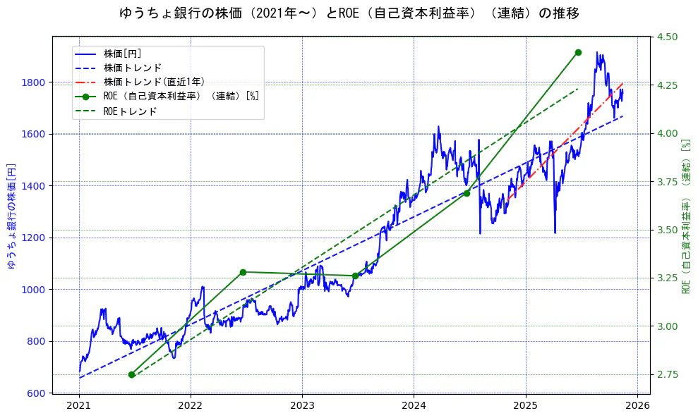 ゆうちょ銀行の過去5年間の株価とROE（自己資本利益率）の推移を示す2軸グラフ。株価の回帰直線、ROE（自己資本利益率）回帰直線、直近1年間の株価回帰直線を含み、業績と市場評価の関係性を視覚化。