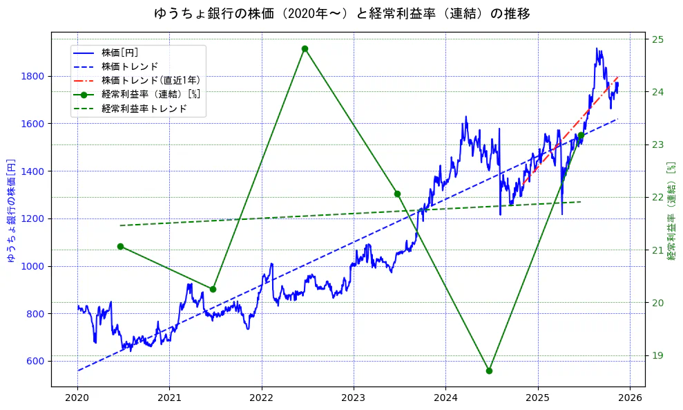 ゆうちょ銀行の過去5年間の株価と経常利益率の推移を示す2軸グラフ。株価の回帰直線、経常利益率の回帰直線、直近1年間の株価回帰直線を含み、業績と市場評価の関係性を視覚化。