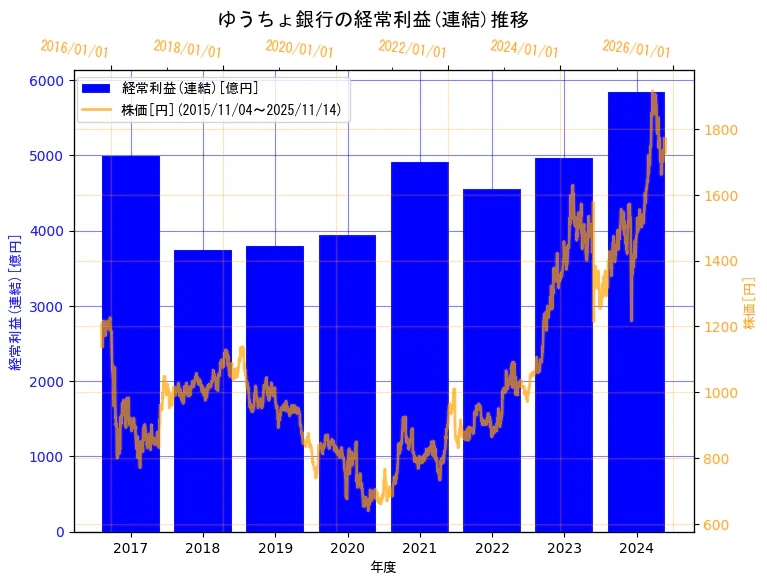 株式会社ゆうちょ銀行の経常利益(連結)と株価の10年間推移（2軸グラフ）