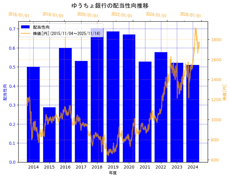 株式会社ゆうちょ銀行の配当性向と株価の10年間推移（2軸グラフ）