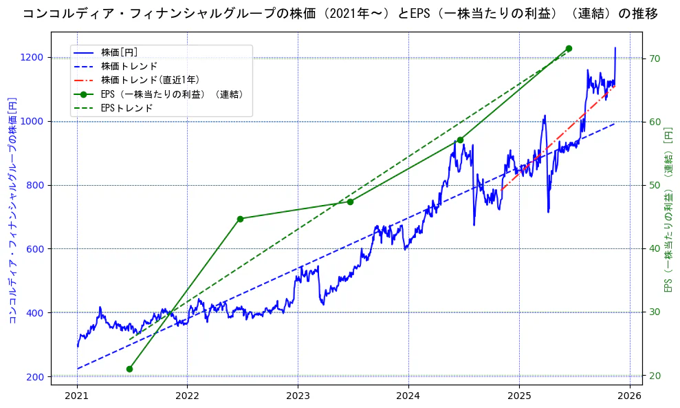 コンコルディア・フィナンシャルグループの過去5年間の株価とEPS（一株当たりの利益）の推移を示す2軸グラフ。株価の回帰直線、EPS（一株当たりの利益）の回帰直線、直近1年間の株価回帰直線を含み、業績と市場評価の関係性を視覚化。