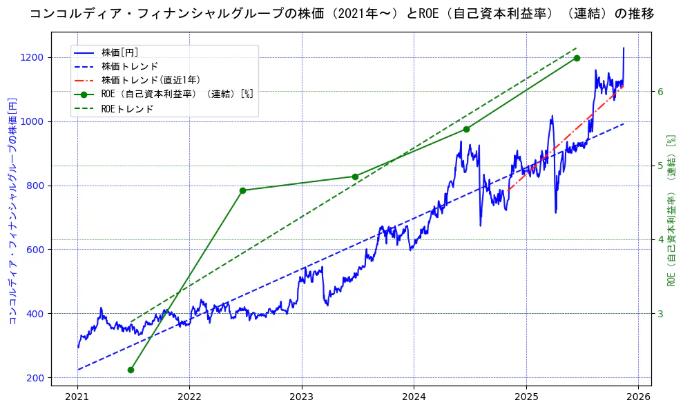 コンコルディア・フィナンシャルグループの過去5年間の株価とROE（自己資本利益率）の推移を示す2軸グラフ。株価の回帰直線、ROE（自己資本利益率）回帰直線、直近1年間の株価回帰直線を含み、業績と市場評価の関係性を視覚化。