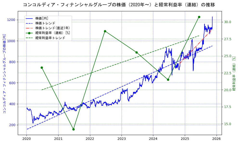 コンコルディア・フィナンシャルグループの過去5年間の株価と経常利益率の推移を示す2軸グラフ。株価の回帰直線、経常利益率の回帰直線、直近1年間の株価回帰直線を含み、業績と市場評価の関係性を視覚化。