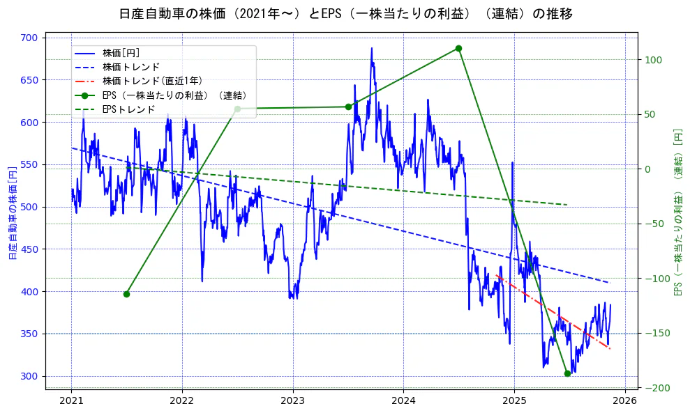 日産自動車の過去5年間の株価とEPS（一株当たりの利益）の推移を示す2軸グラフ。株価の回帰直線、EPS（一株当たりの利益）の回帰直線、直近1年間の株価回帰直線を含み、業績と市場評価の関係性を視覚化。