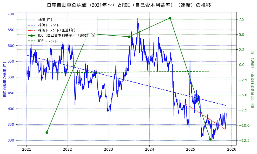 日産自動車の過去5年間の株価とROE（自己資本利益率）の推移を示す2軸グラフ。株価の回帰直線、ROE（自己資本利益率）回帰直線、直近1年間の株価回帰直線を含み、業績と市場評価の関係性を視覚化。